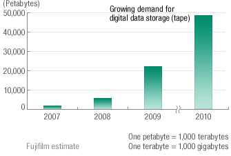 [Graph] Quantity of data stored on tape