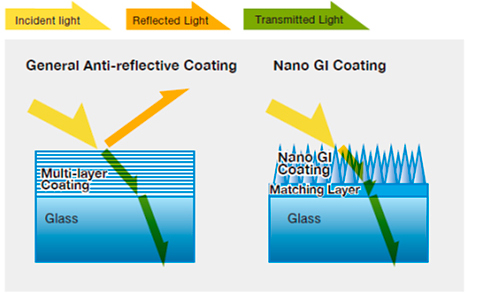 nueva tecnología de recubrimiento Nano-GI (Índice de Graduación) 