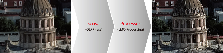 [izquierda]Cámara digital convencional  [centro]Sensor (sin OLPF) / Procesador (procesado LMO) [derecha]Nuevo Procesador (procesado PSFD)