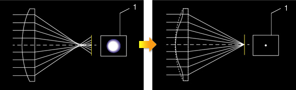 FUIJFILM X20 : (Izquierda) Lente esférica (Derecha) Lente asférica