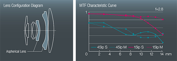 FUJIFILM X70 : diagrama de configuración de lentes y gráfica de curva característica de MTF