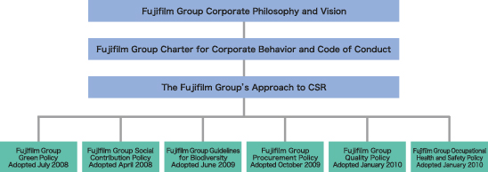 Environmental burdens of the Fujifilm group