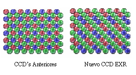 Esquema comparativo de distribución de filtros de color de CCD's anteriores con el nuevo CCD EXR Esquema comparativo de distribución de filtros de color de CCD's anteriores con el nuevo CCD EXR