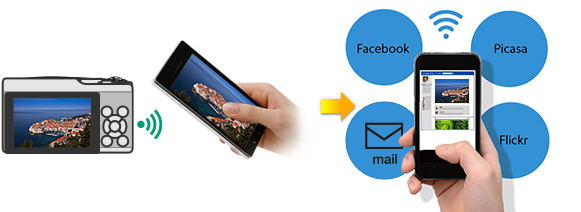 FUJIFILM X100T : Comparta todos sus momentos a través del correo electrónico y SNS con la sencilla transferencia inalámbrica al smartphone.
