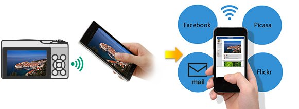 FUJIFILM X30 : Compartir sus imágenes en línea es muy fácil gracias a la transferencia inalámbrica directa desde la cámara al smartphone.