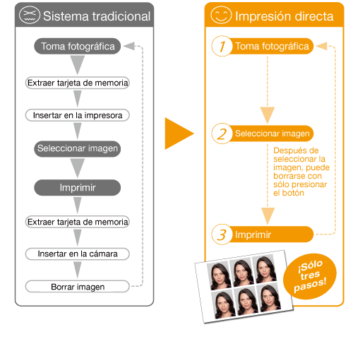 [Figura] Tres sencillos pasos- Dispara, selecciona e imprime.